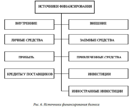 Источники финансирования некоммерческих проектов