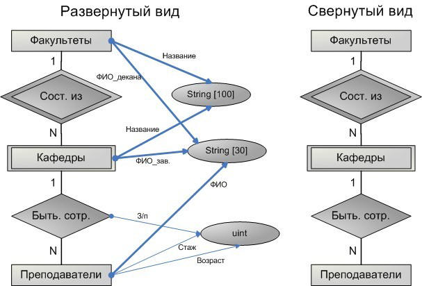 Er диаграмма слабая сущность