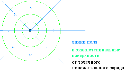 В поле положительного точечного заряда. Эквипотенциальные поверхности точечного заряда. Эквипотенциальная поверхность точечного положительного заряда. Поле точечного заряда рисунок. Эквипотенциальные линии.